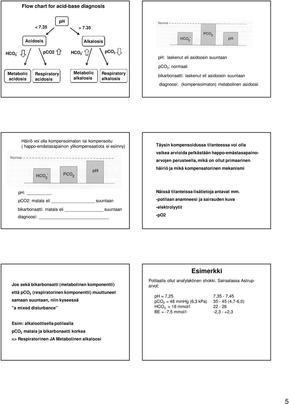 laskenut eli asidoosin suuntaan diagnoosi: (kompensoimaton) metabolinen asidoosi Häiriö voi olla kompensoimaton tai kompensoitu ( happoemästasapainon ylikompensaatiota ei esiinny) Täysin