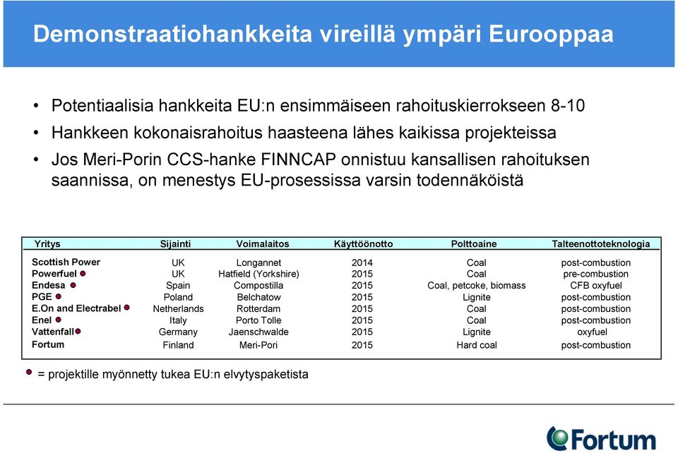 UK Longannet 2014 Coal post-combustion Powerfuel UK Hatfield (Yorkshire) 2015 Coal pre-combustion Endesa Spain Compostilla 2015 Coal, petcoke, biomass CFB oxyfuel PGE Poland Belchatow 2015 Lignite