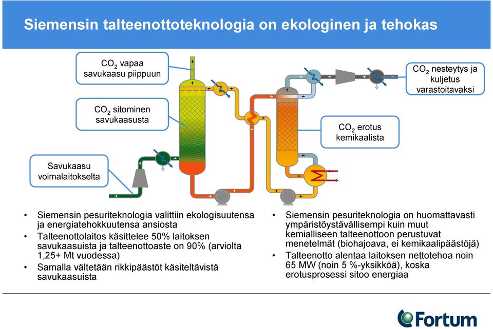 talteenottoaste on 90% (arviolta 1,25+ Mt vuodessa) Samalla vältetään rikkipäästöt käsiteltävistä savukaasuista Siemensin pesuriteknologia on huomattavasti ympäristöystävällisempi kuin