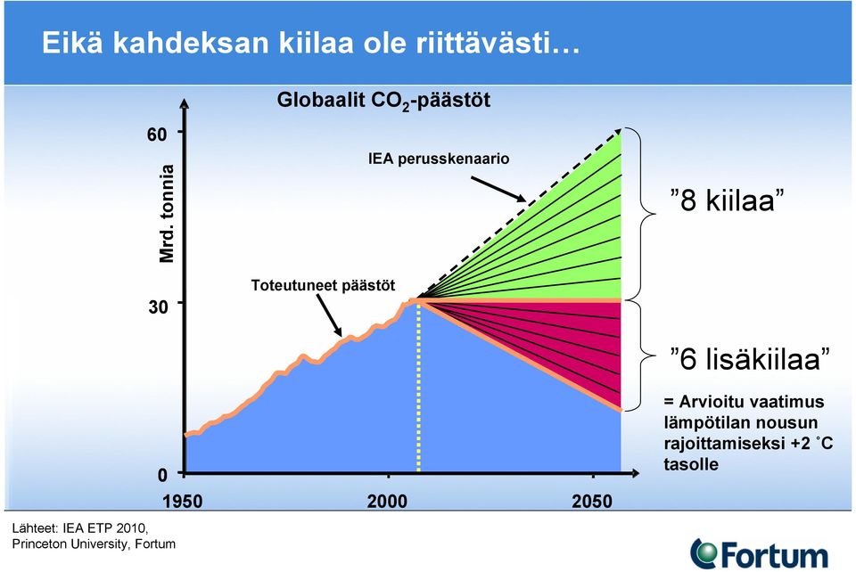 lisäkiilaa 0 1950 2000 2050 = Arvioitu vaatimus lämpötilan nousun