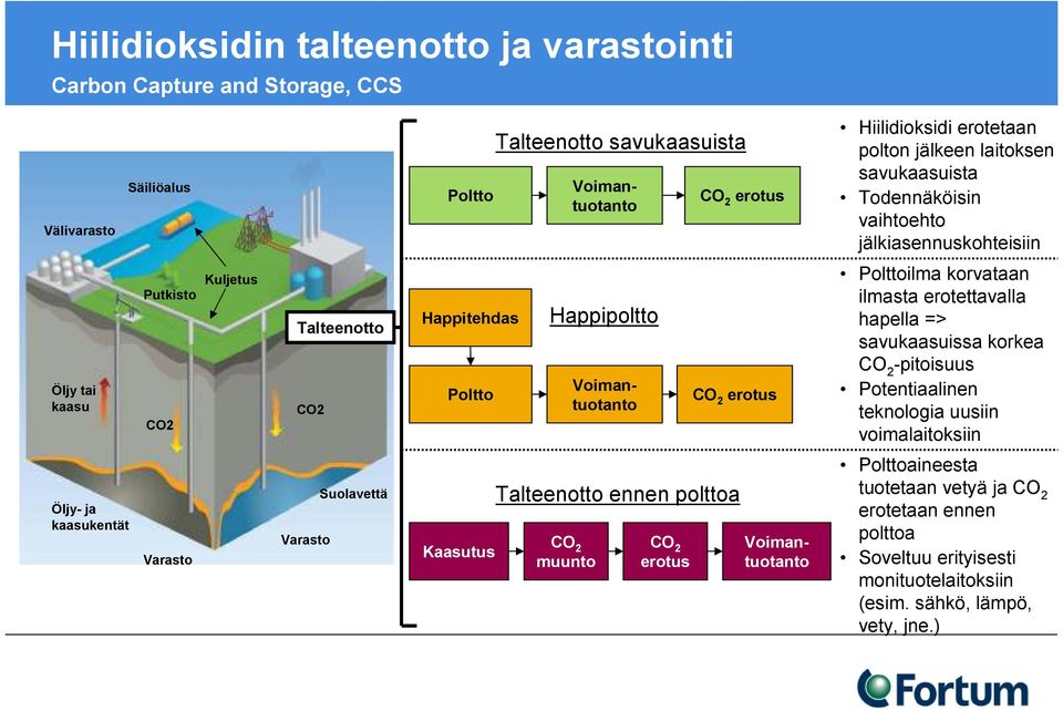 Polttoilma korvataan ilmasta erotettavalla hapella => savukaasuissa korkea CO 2 -pitoisuus Potentiaalinen teknologia uusiin voimalaitoksiin Öljy- ja kaasukentät Varasto Suolavettä Varasto