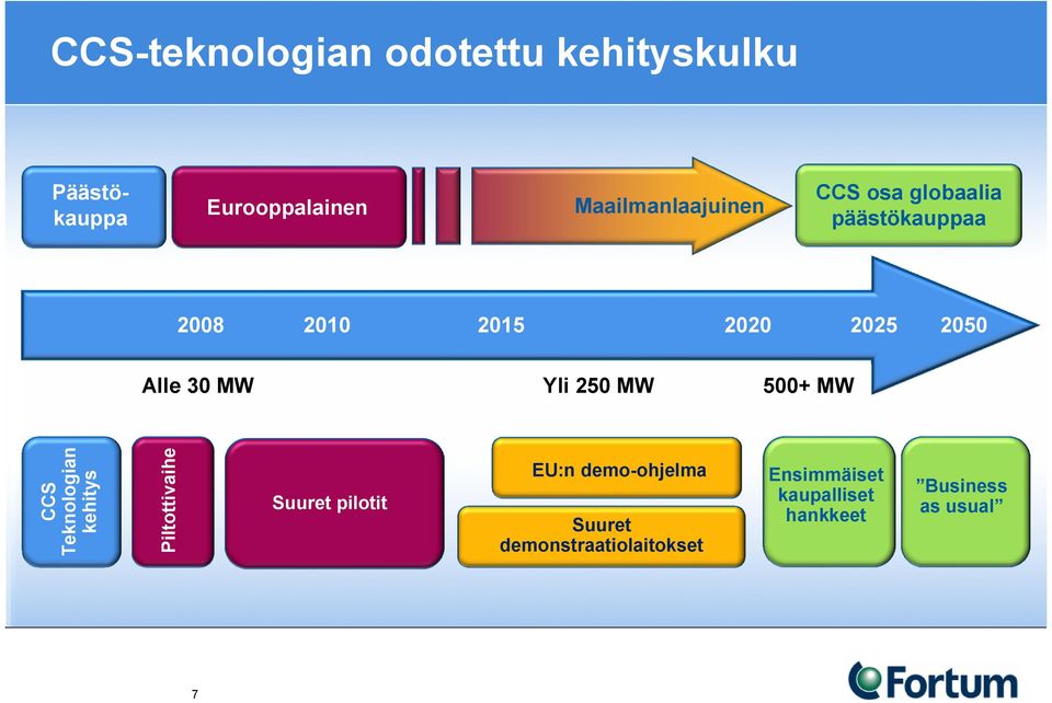 Alle 30 MW Yli 250 MW 500+ MW CCS Teknologian kehitys Piltottivaihe Suuret pilotit