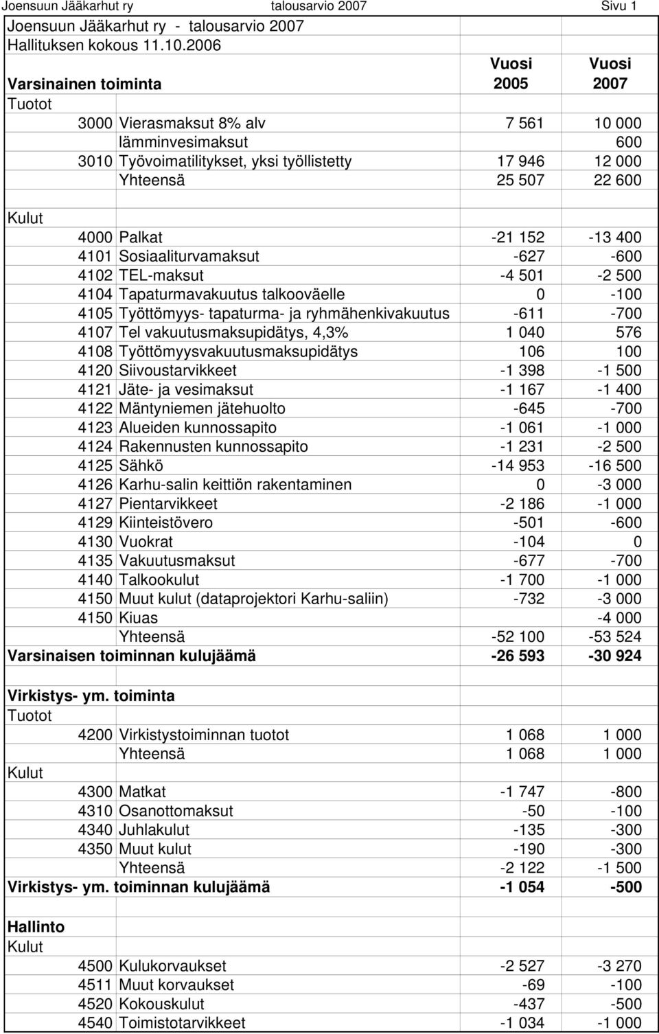 4000 Palkat -21 152-13 400 4101 Sosiaaliturvamaksut -627-600 4102 TEL-maksut -4 501-2 500 4104 Tapaturmavakuutus talkooväelle 0-100 4105 Työttömyys- tapaturma- ja ryhmähenkivakuutus -611-700 4107 Tel