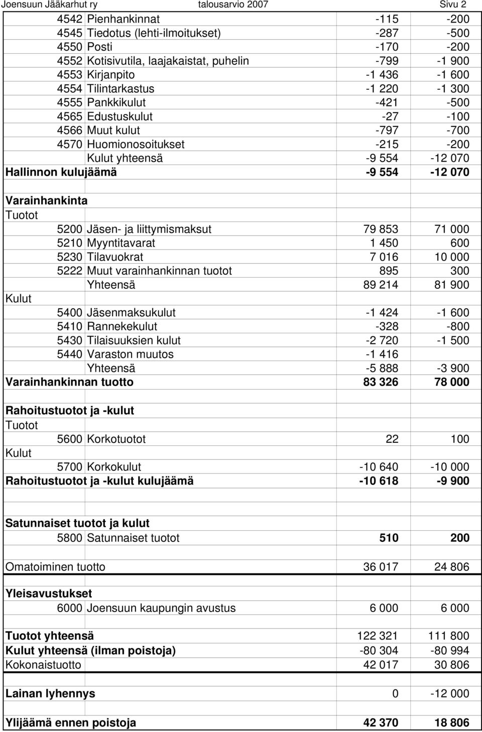Hallinnon kulujäämä -9 554-12 070 Varainhankinta Tuotot 5200 Jäsen- ja liittymismaksut 79 853 71 000 5210 Myyntitavarat 1 450 600 5230 Tilavuokrat 7 016 10 000 5222 Muut varainhankinnan tuotot 895