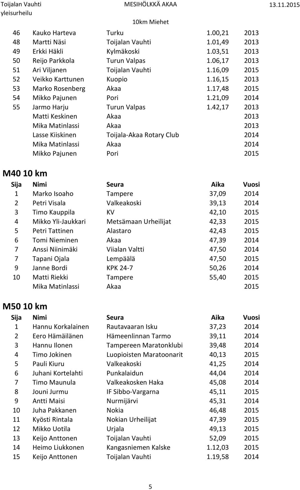 42,17 2013 Matti Keskinen Akaa 2013 Mika Matinlassi Akaa 2013 Lasse Kiiskinen Toijala-Akaa Rotary Club 2014 Mika Matinlassi Akaa 2014 Mikko Pajunen Pori 2015 M40 10 km 1 Marko Isoaho Tampere 37,09