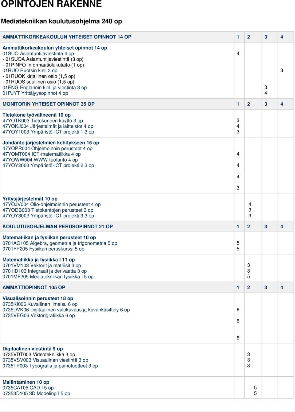 Yrittäjyysopinnot 4 op 4 4 MONITORIN YHTEISET OPINNOT OP 1 2 4 Tietokone työvälineenä 10 op 47YOTK00 Tietokoneen käyttö op 47YOKJ004 Järjestelmät ja laitteistot 4 op 47YOY100 Ympäristö-ICT projekti 1