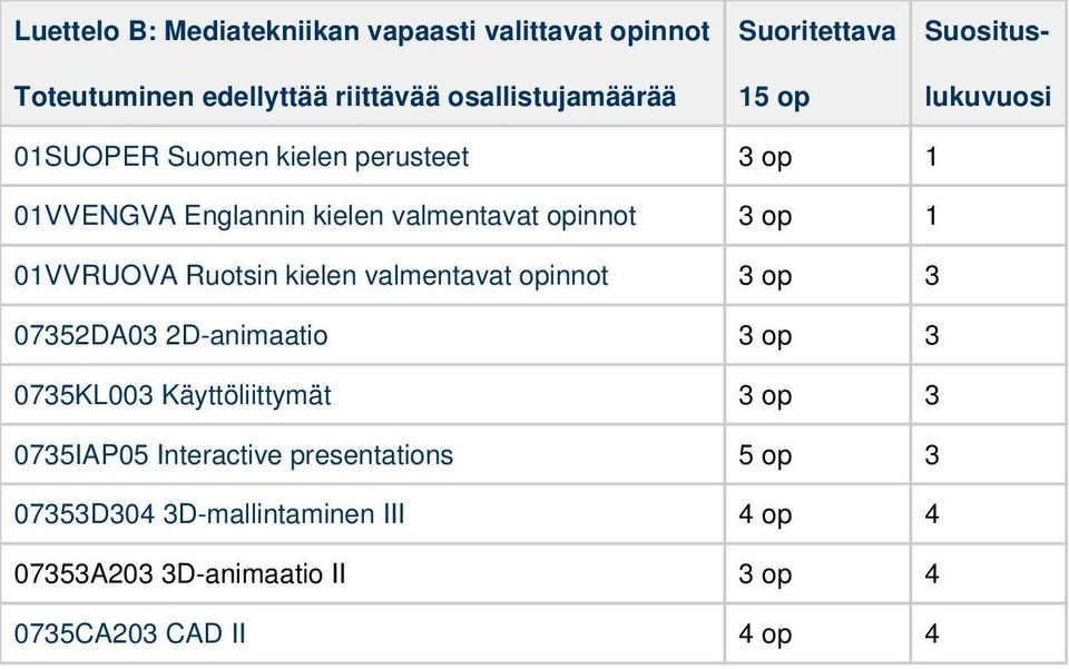 valmentavat opinnot op 1 01VVRUOVA Ruotsin kielen valmentavat opinnot op 072DA0 2D-animaatio op 07KL00