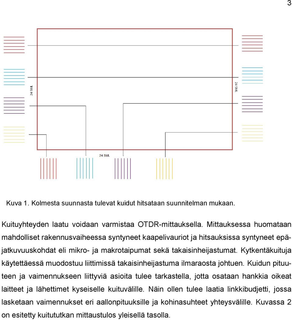 Kytkentäkuituja käytettäessä muodostuu liittimissä takaisinheijastuma ilmaraosta johtuen.