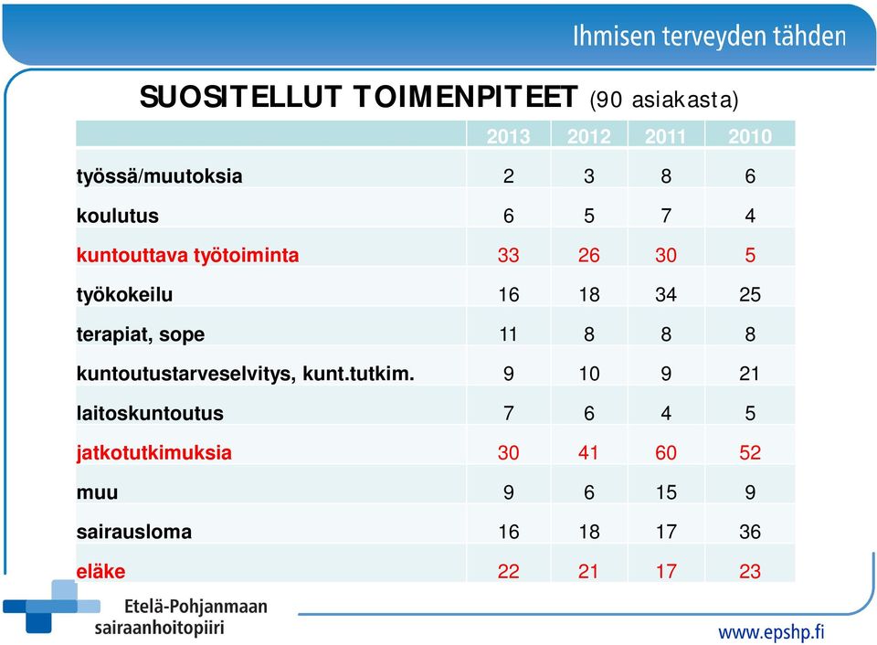 sope 11 8 8 8 kuntoutustarveselvitys, kunt.tutkim.