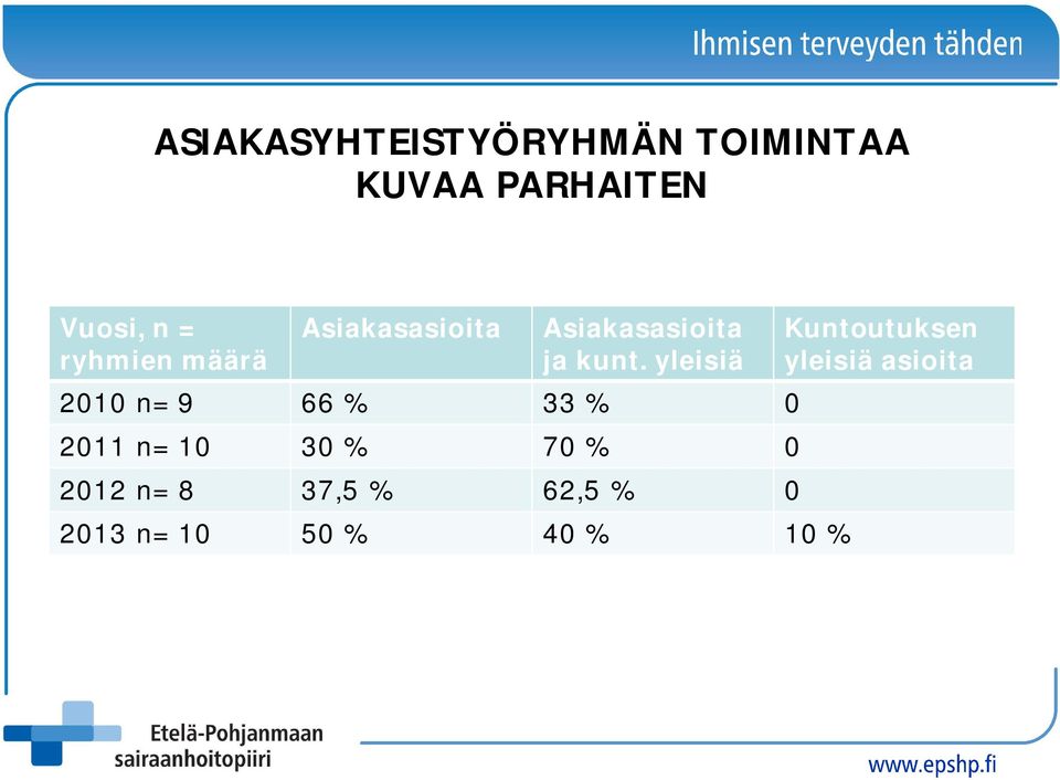 yleisiä 2010 n= 9 66 % 33 % 0 2011 n= 10 30 % 70 % 0 2012 n=