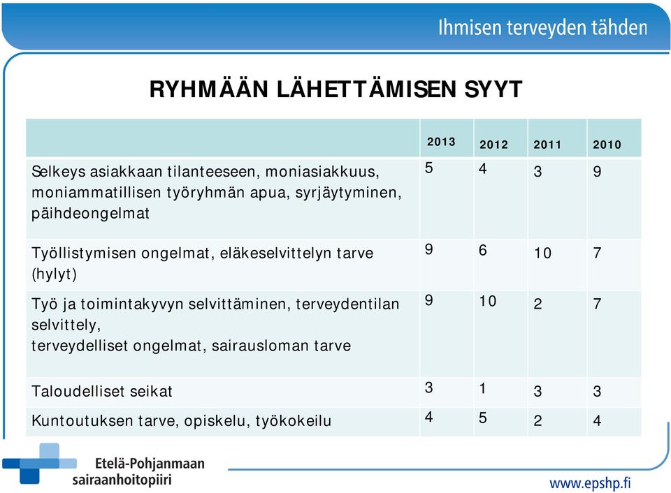 tarve (hylyt) Työ ja toimintakyvyn selvittäminen, terveydentilan selvittely, terveydelliset ongelmat,