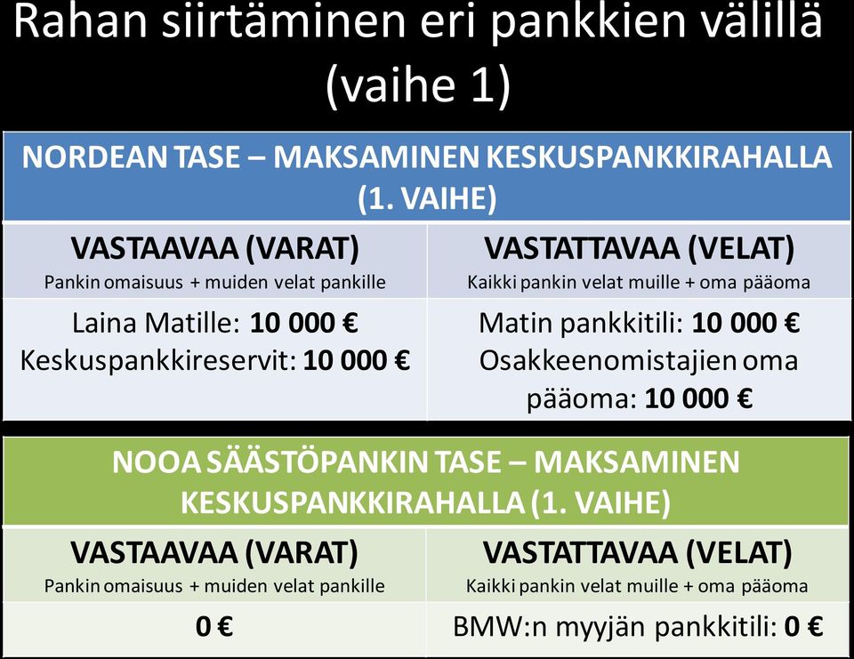 VAIHE) Laina Matille: 10 000 Keskuspankkireservit: 10 000 Matin pankkitili: