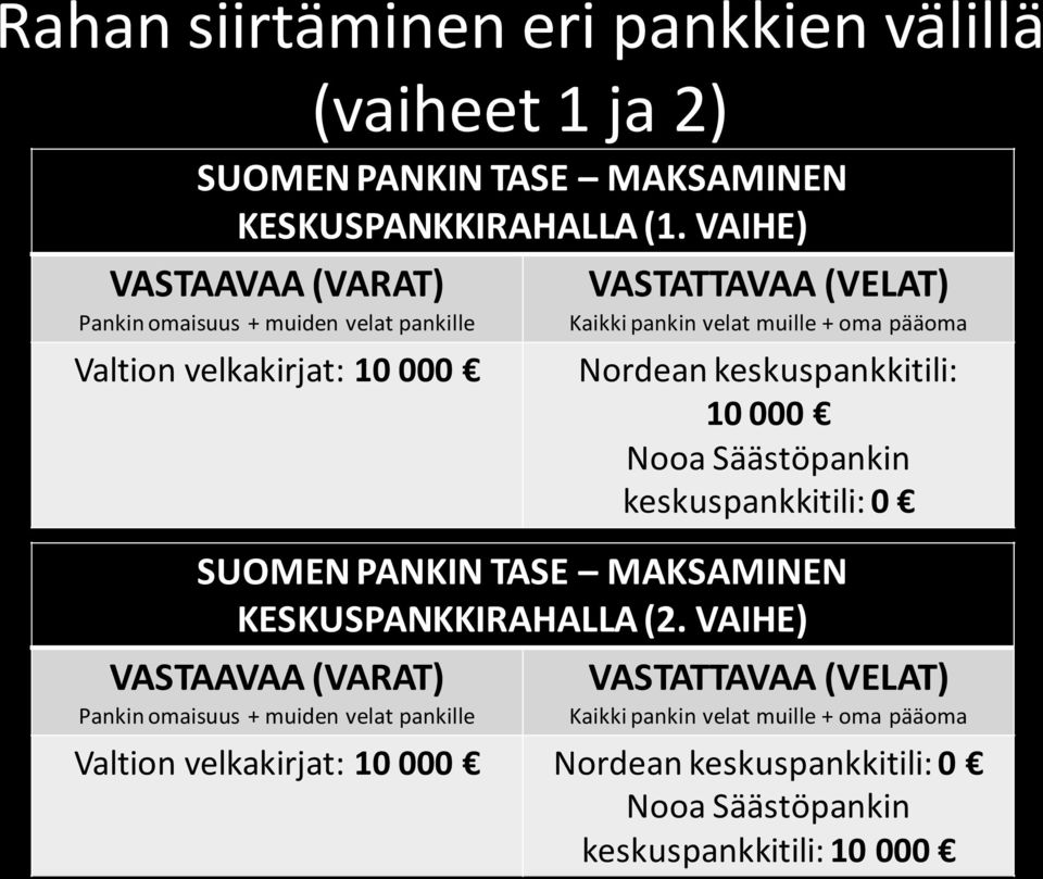 VAIHE) Valtion velkakirjat: 10 000 Nordean keskuspankkitili: 10 000 Nooa Säästöpankin