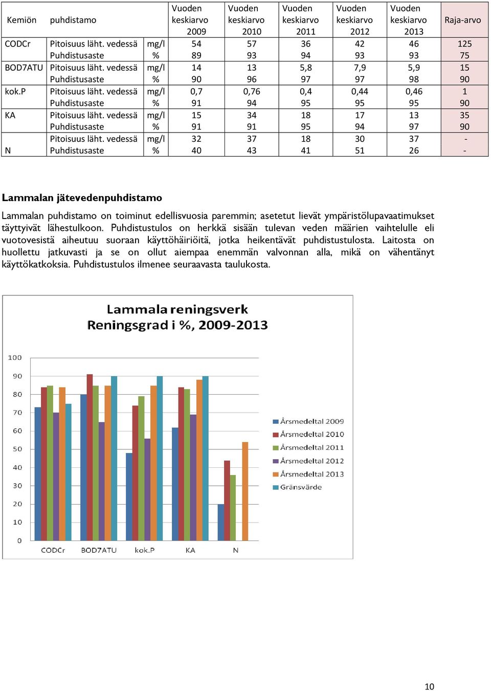 vedessä mg/l 0,7 0,76 0,4 0,44 0,46 1 Puhdistusaste % 91 94 95 95 95 90 KA Pitoisuus läht. vedessä mg/l 15 34 18 17 13 35 Puhdistusaste % 91 91 95 94 97 90 Pitoisuus läht.