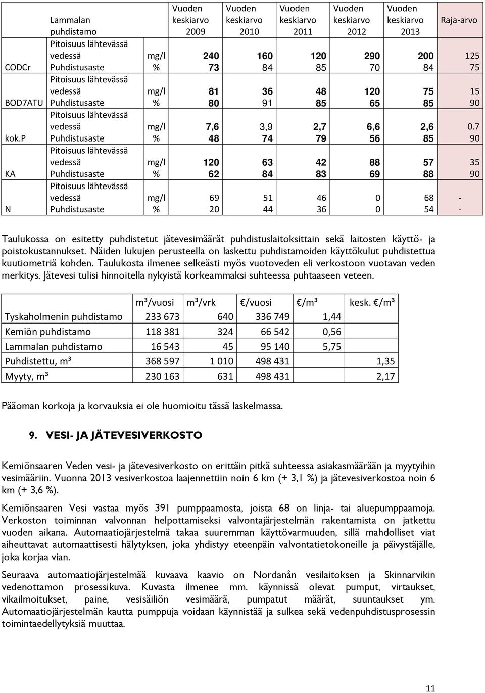 p Puhdistusaste % 48 74 79 56 85 90 Pitoisuus lähtevässä vedessä mg/l 120 63 42 88 57 35 KA Puhdistusaste % 62 84 83 69 88 90 Pitoisuus lähtevässä vedessä mg/l 69 51 46 0 68 N Puhdistusaste % 20 44