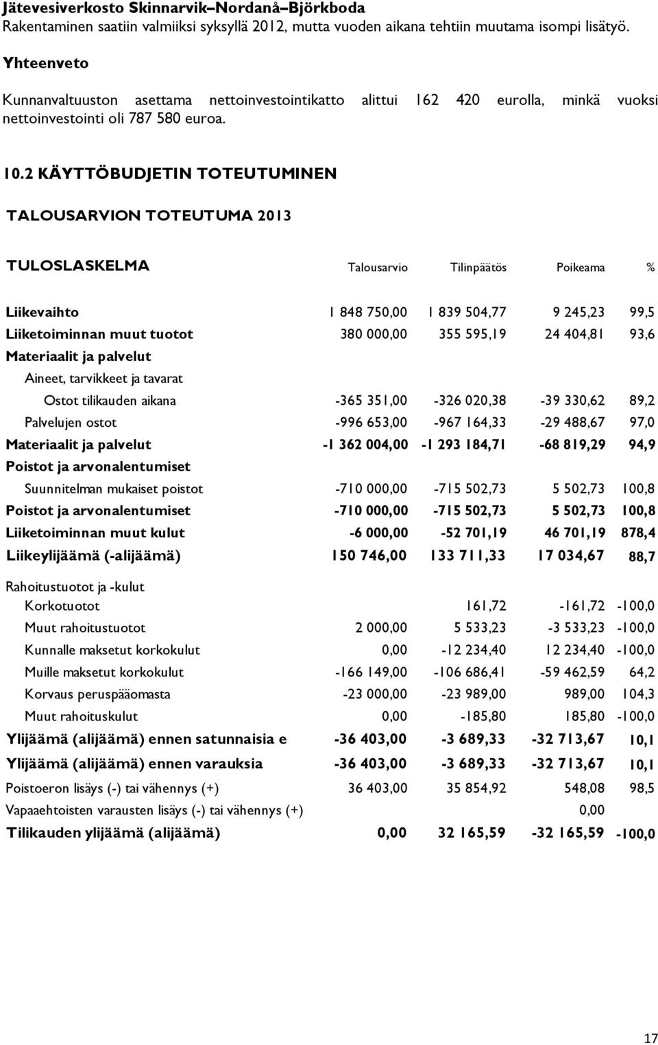 2 KÄYTTÖBUDJETIN TOTEUTUMINEN TALOUSARVION TOTEUTUMA 2013 TULOSLASKELMA Talousarvio Tilinpäätös Poikeama % Liikevaihto 1 848 750,00 1 839 504,77 9 245,23 99,5 Liiketoiminnan muut tuotot 380 000,00