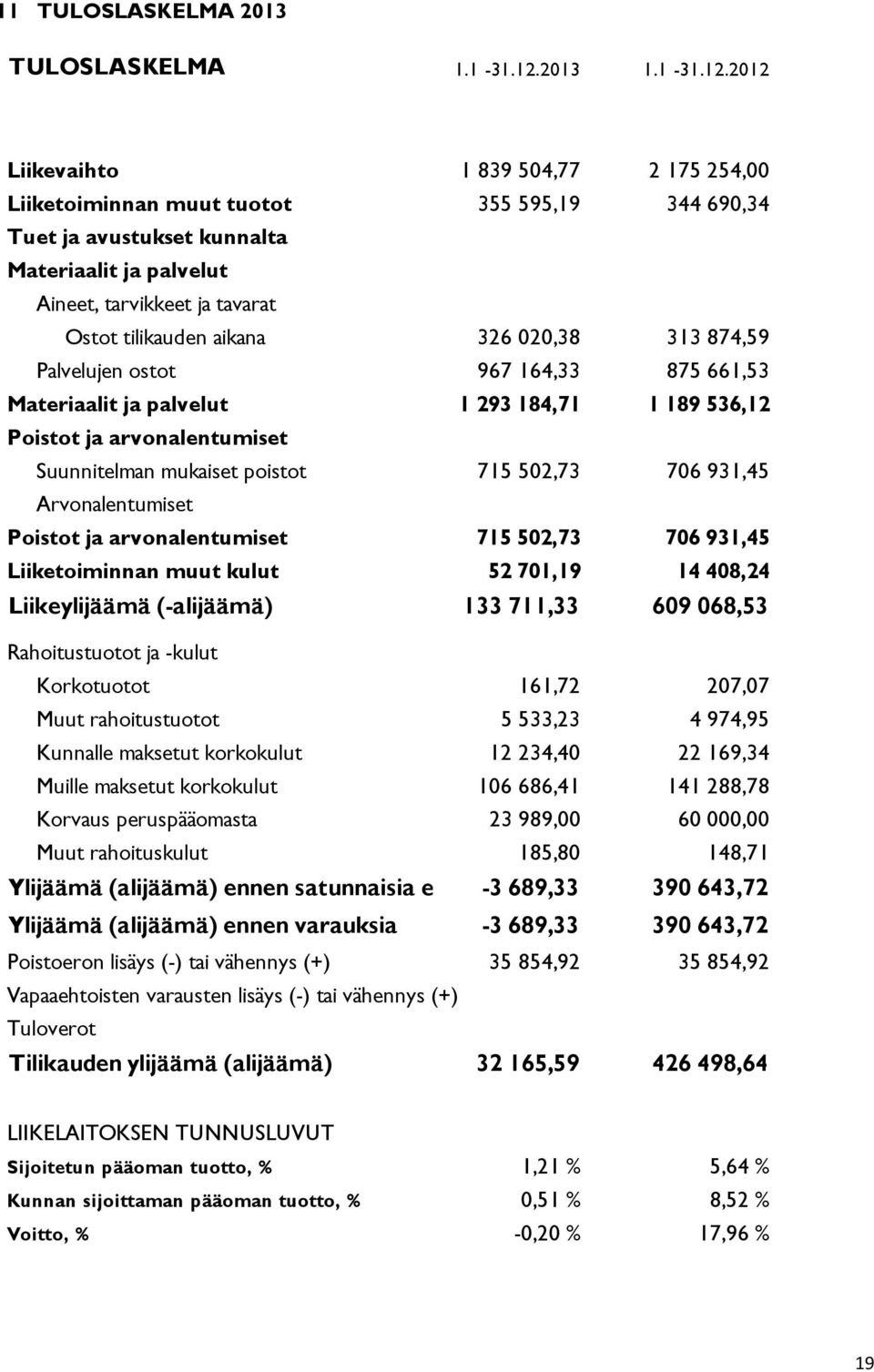 2012 Liikevaihto 1 839 504,77 2 175 254,00 Liiketoiminnan muut tuotot 355 595,19 344 690,34 Tuet ja avustukset kunnalta Materiaalit ja palvelut Aineet, tarvikkeet ja tavarat Ostot tilikauden aikana