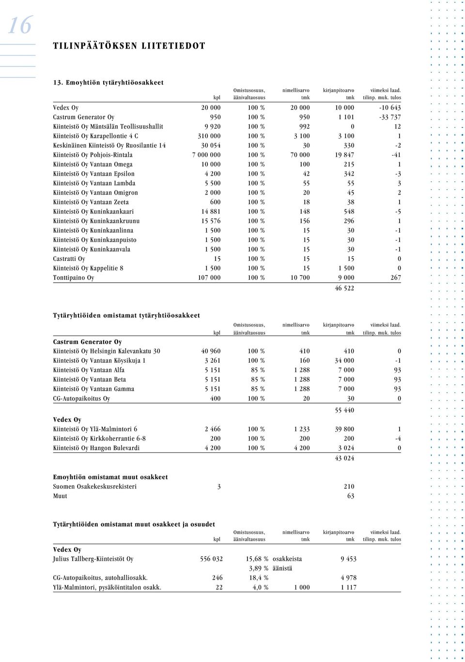 100 % 3 100 3 100 1 Keskinäinen Kiinteistö Oy Ruosilantie 14 30 054 100 % 30 330-2 Kiinteistö Oy Pohjois-Rintala 7 000 000 100 % 70 000 19 847-41 Kiinteistö Oy Vantaan Omega 10 000 100 % 100 215 1