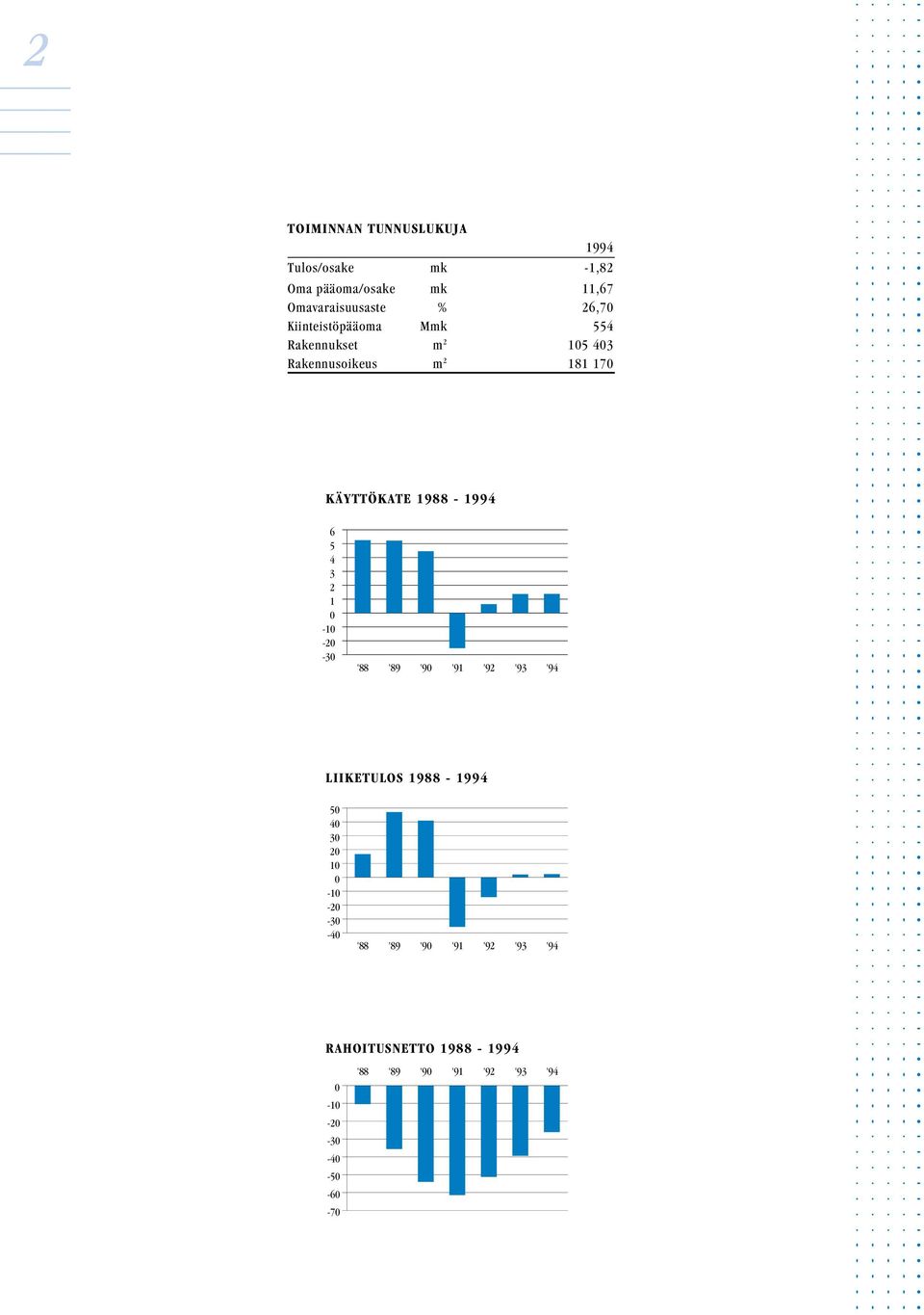 4 3 2 1 0-10 -20-30 '88 '89 '90 '91 '92 '93 '94 LIIKETULOS 1988-1994 50 40 30 20 10 0-10 -20-30 -40