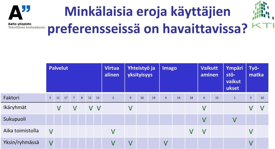 stövaikut ukset Työmatka Faktori 3 11 17 7 8 12 13 2 9 16 19 4 14 18 6 15 1 5