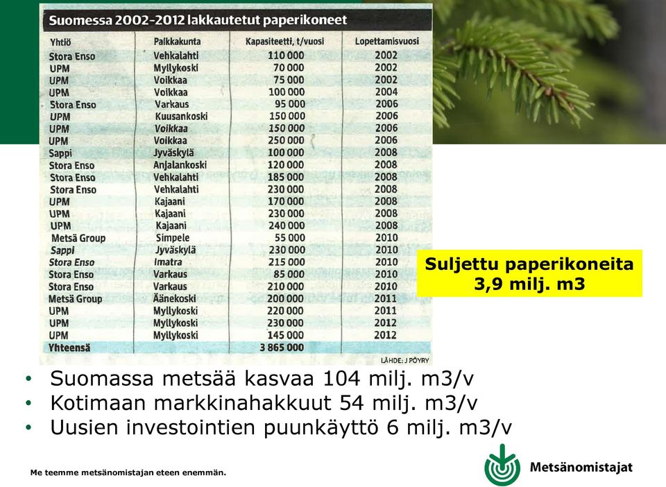 m3/v Kotimaan markkinahakkuut 54 milj.