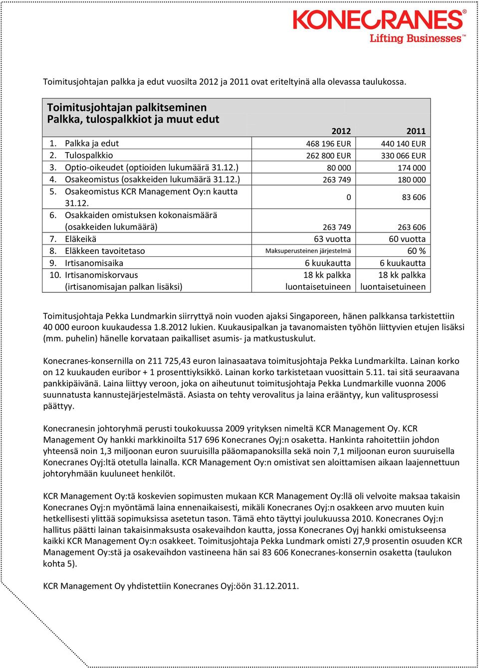 Osakeomistus KCR Management Oy:n kautta 0 83 606 31.12. 6. Osakkaiden omistuksen kokonaismäärä (osakkeiden lukumäärä) 263 749 263 606 7. Eläkeikä 63 vuotta 60 vuotta 8.