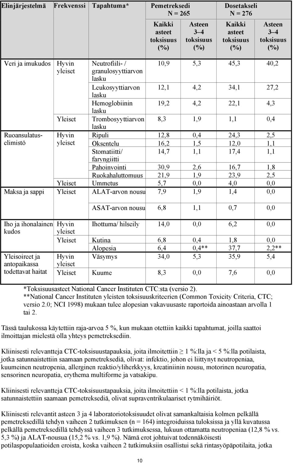 22,1 4,3 Trombosyyttiarvon 8,3 1,9 1,1 0,4 lasku Ripuli 12,8 0,4 24,3 2,5 Oksentelu 16,2 1,5 12,0 1,1 Stomatiitti/ 14,7 1,1 17,4 1,1 faryngiitti Pahoinvointi 30,9 2,6 16,7 1,8 Ruokahaluttomuus 21,9