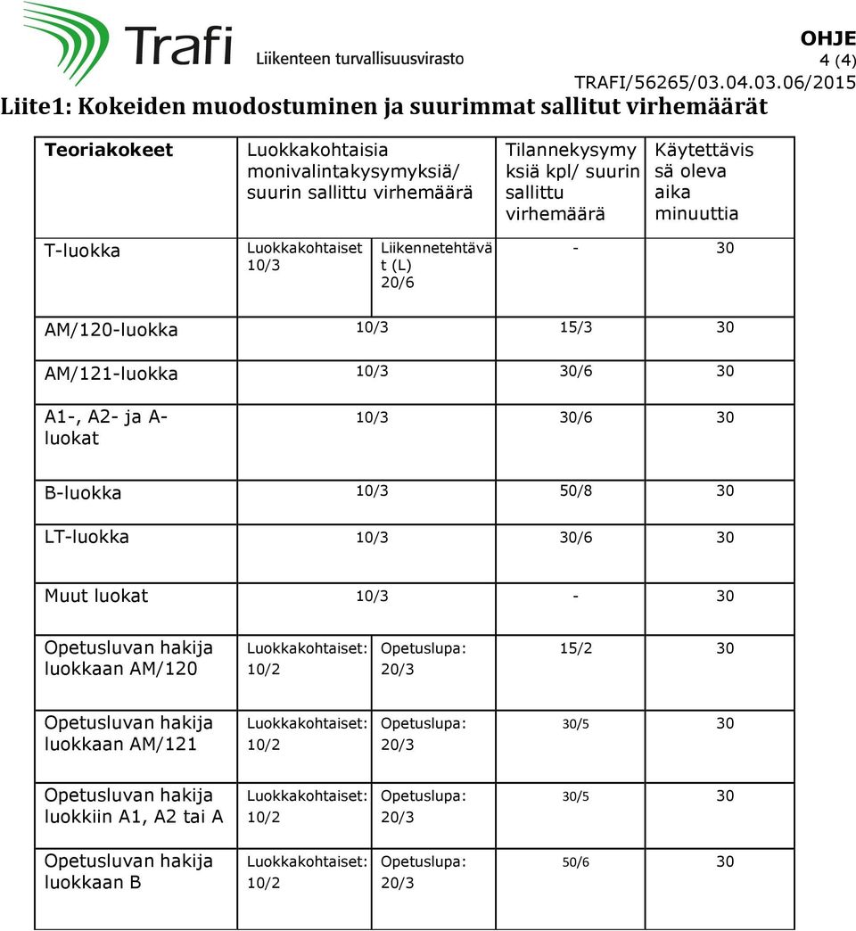 B-luokka 10/3 50/8 30 LT-luokka 10/3 30/6 30 Muut luokat 10/3-30 Opetusluvan hakija luokkaan AM/120 Luokkakohtaiset: 10/2 Opetuslupa: 20/3 15/2 30 Opetusluvan hakija luokkaan AM/121