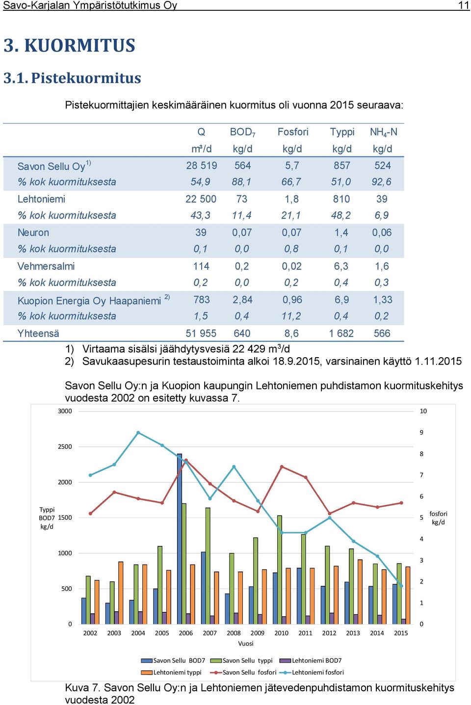 Pistekuormitus Pistekuormittajien keskimääräinen kuormitus oli vuonna 201 seuraava: Q BOD 7 Fosfori Typpi NH 4 -N m³/d kg/d kg/d kg/d kg/d Savon Sellu Oy 1) 28 19 64,7 87 24 % kok kuormituksesta 4,9