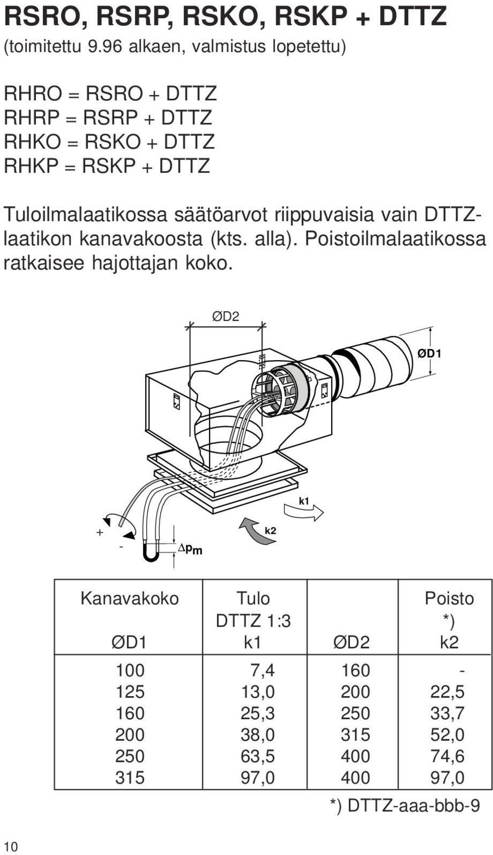 Tuloilmalaatikossa säätöarvot riippuvaisia vain DTTZlaatikon kanavakoosta (kts. alla).
