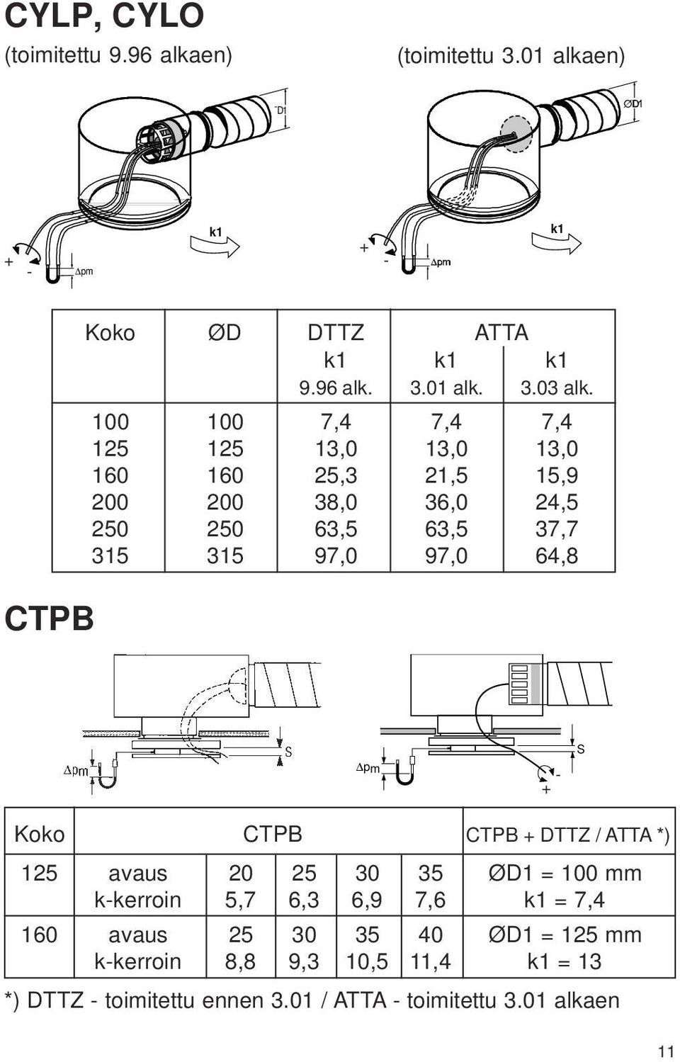 64,8 pm + - S Koko CTPB CTPB + DTTZ / ATTA *) 125 avaus 20 25 30 35 ØD1 = 100 mm k-kerroin 5,7 6,3 6,9 7,6 k1 = 7,4 160 avaus 25 30