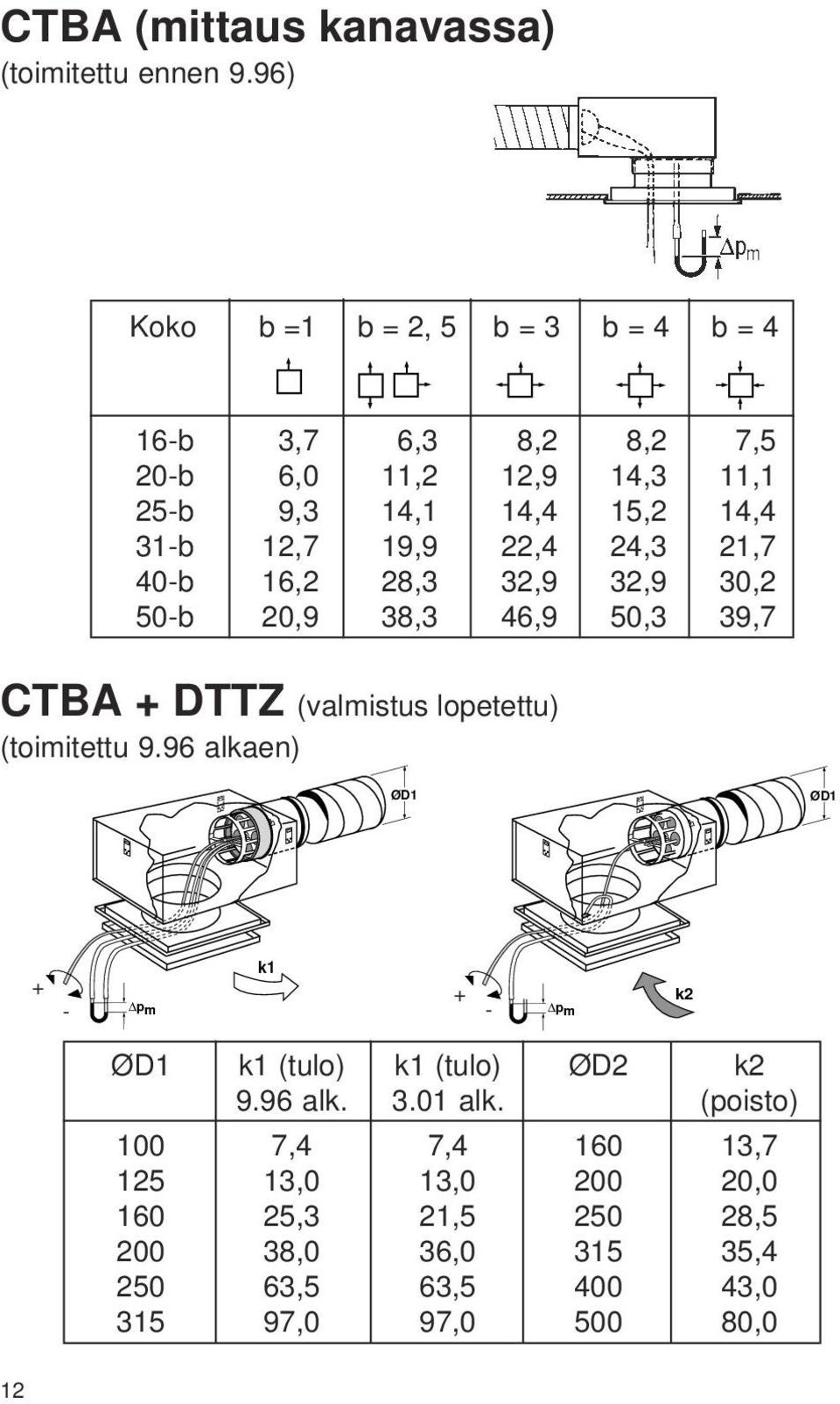 19,9 22,4 24,3 21,7 40-b 16,2 28,3 32,9 32,9 30,2 50-b 20,9 38,3 46,9 50,3 39,7 CTBA + DTTZ (valmistus lopetettu) (toimitettu 9.