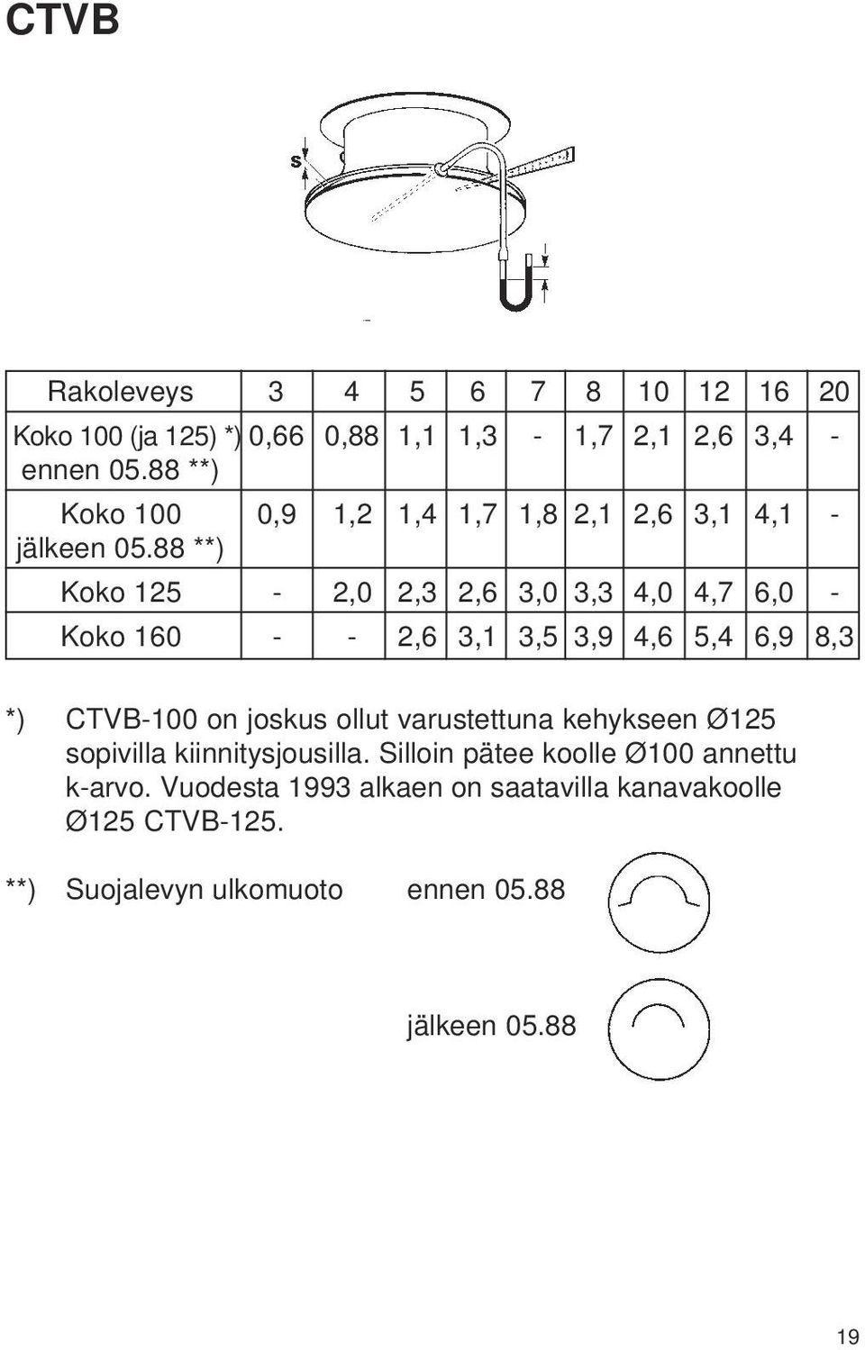 88 **) Koko 125-2,0 2,3 2,6 3,0 3,3 4,0 4,7 6,0 - Koko 160 - - 2,6 3,1 3,5 3,9 4,6 5,4 6,9 8,3 *) CTVB-100 on joskus ollut