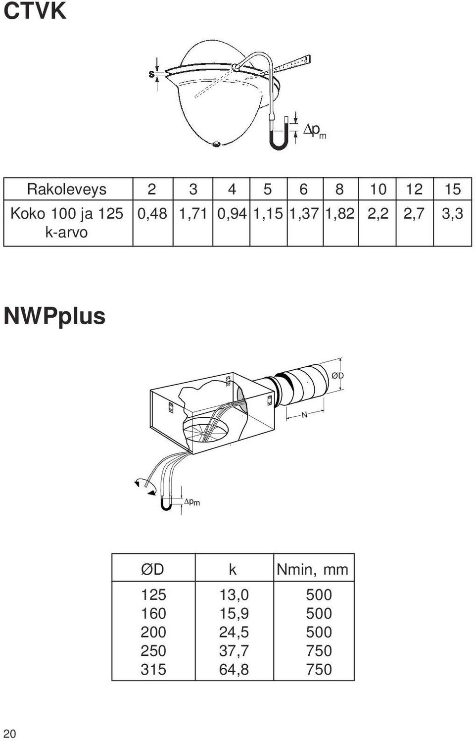 k-arvo NWPplus ØD N p m ØD k Nmin, mm 125 13,0 500