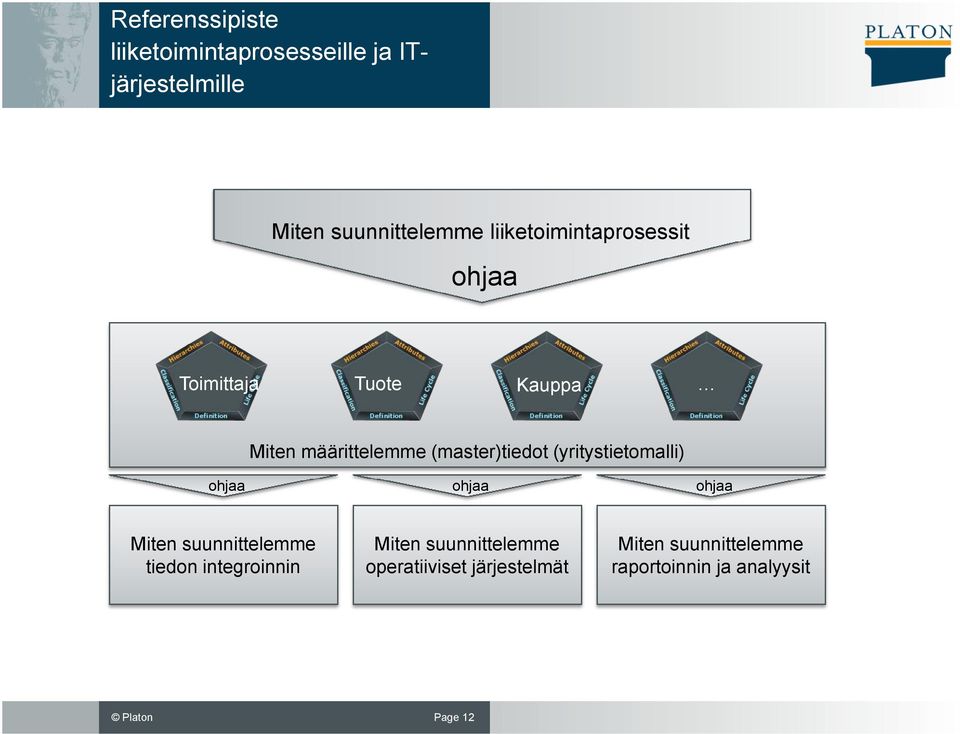 (yritystietomalli) ohjaa ohjaa ohjaa Miten suunnittelemme tiedon integroinnin Miten