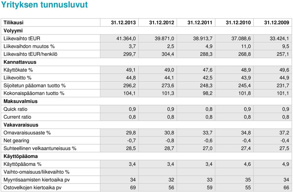 Sijoitetun pääoman tuotto % 296,2 273,6 248,3 245,4 231,7 Kokonaispääoman tuotto % 104,1 101,3 98,2 101,8 101,1 Maksuvalmius Quick ratio 0,9 0,9 0,8 0,9 0,9 Current ratio 0,8 0,8 0,8 0,8 0,8