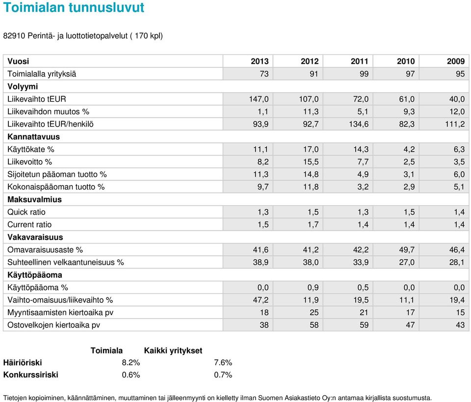 tuotto % 11,3 14,8 4,9 3,1 6,0 Kokonaispääoman tuotto % 9,7 11,8 3,2 2,9 5,1 Maksuvalmius Quick ratio 1,3 1,5 1,3 1,5 1,4 Current ratio 1,5 1,7 1,4 1,4 1,4 Vakavaraisuus Omavaraisuusaste % 41,6 41,2