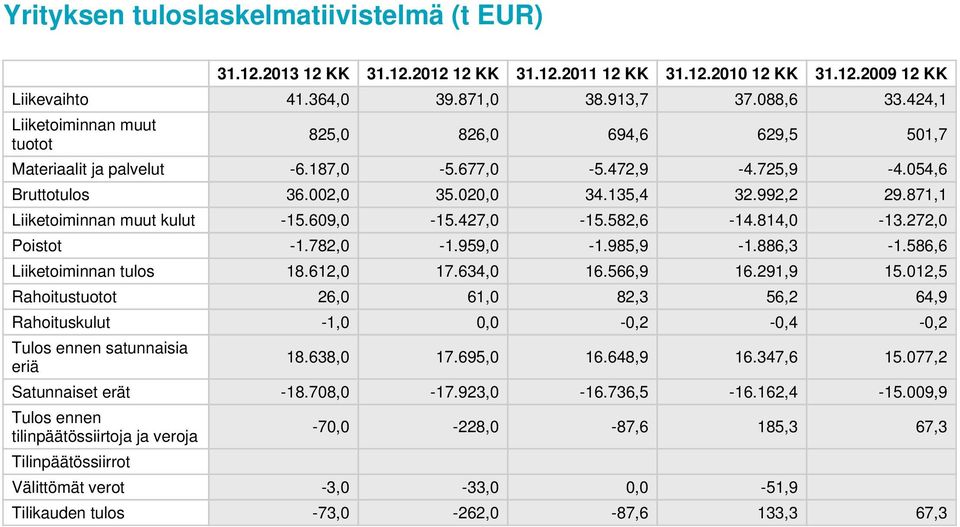 871,1 Liiketoiminnan muut kulut -15.609,0-15.427,0-15.582,6-14.814,0-13.272,0 Poistot -1.782,0-1.959,0-1.985,9-1.886,3-1.586,6 Liiketoiminnan tulos 18.612,0 17.634,0 16.566,9 16.291,9 15.