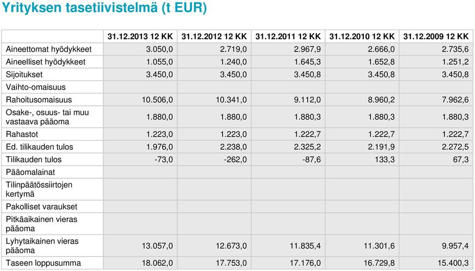 962,6 Osake-, osuus- tai muu vastaava pääoma 1.880,0 1.880,0 1.880,3 1.880,3 1.880,3 Rahastot 1.223,0 1.223,0 1.222,7 1.222,7 1.222,7 Ed. tilikauden tulos 1.976,0 2.238,0 2.325,2 2.191,9 2.