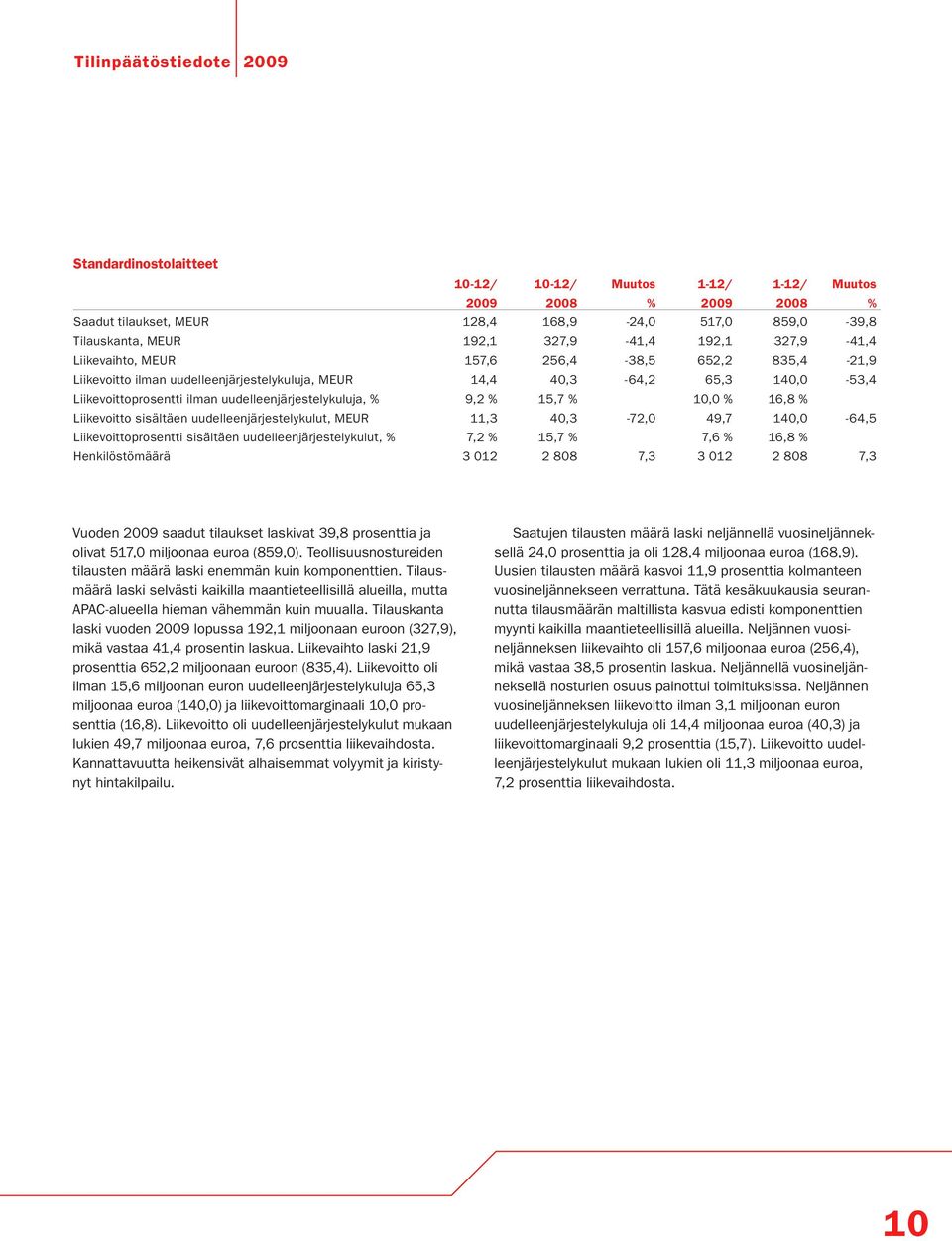 % 10,0 % 16,8 % Liikevoitto sisältäen uudelleenjärjestelykulut, MEUR 11,3 40,3-72,0 49,7 140,0-64,5 Liikevoittoprosentti sisältäen uudelleenjärjestelykulut, % 7,2 % 15,7 % 7,6 % 16,8 %