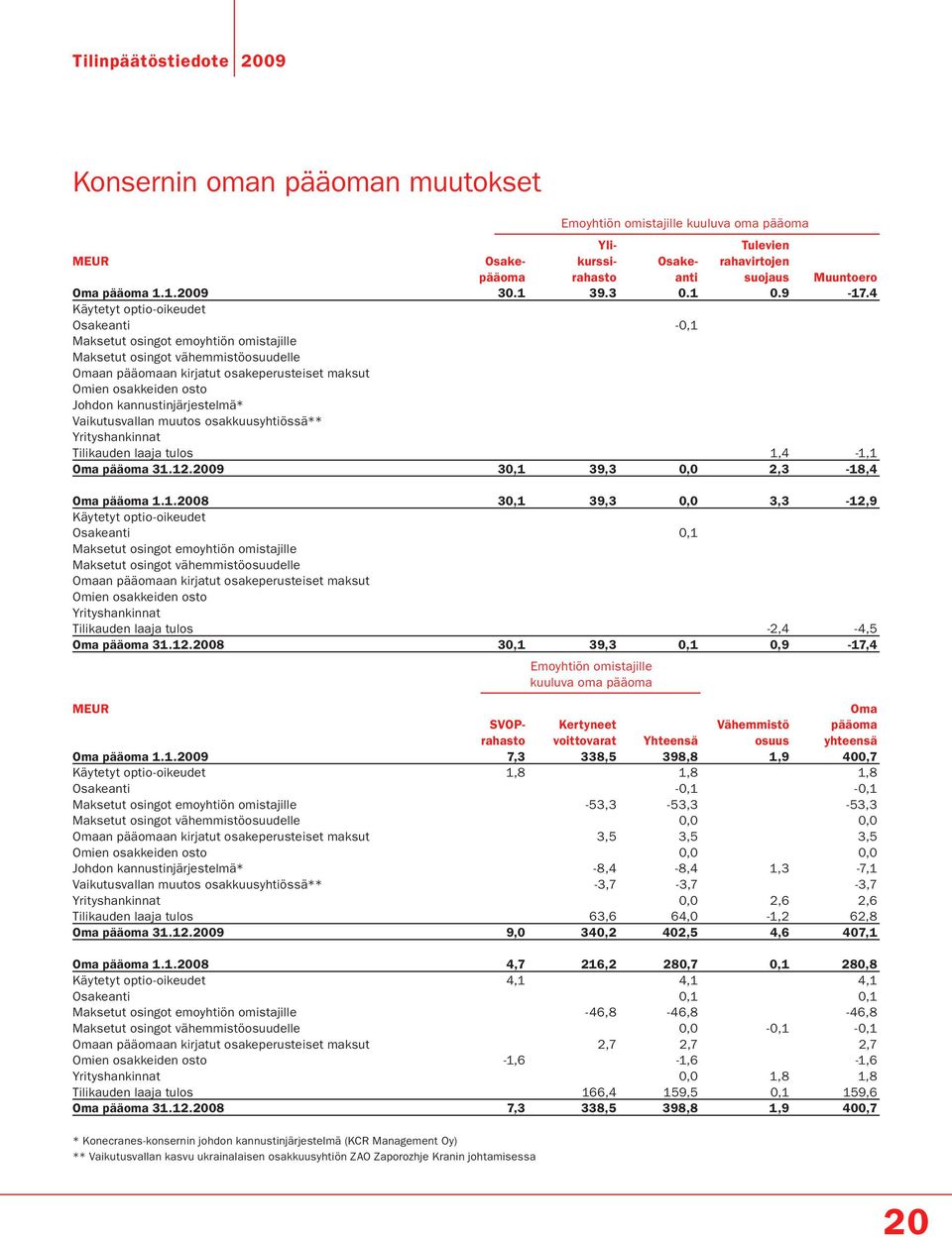 4 Käytetyt optio-oikeudet Osakeanti -0,1 Maksetut osingot emoyhtiön omistajille Maksetut osingot vähemmistöosuudelle Omaan pääomaan kirjatut osakeperusteiset maksut Omien osakkeiden osto Johdon