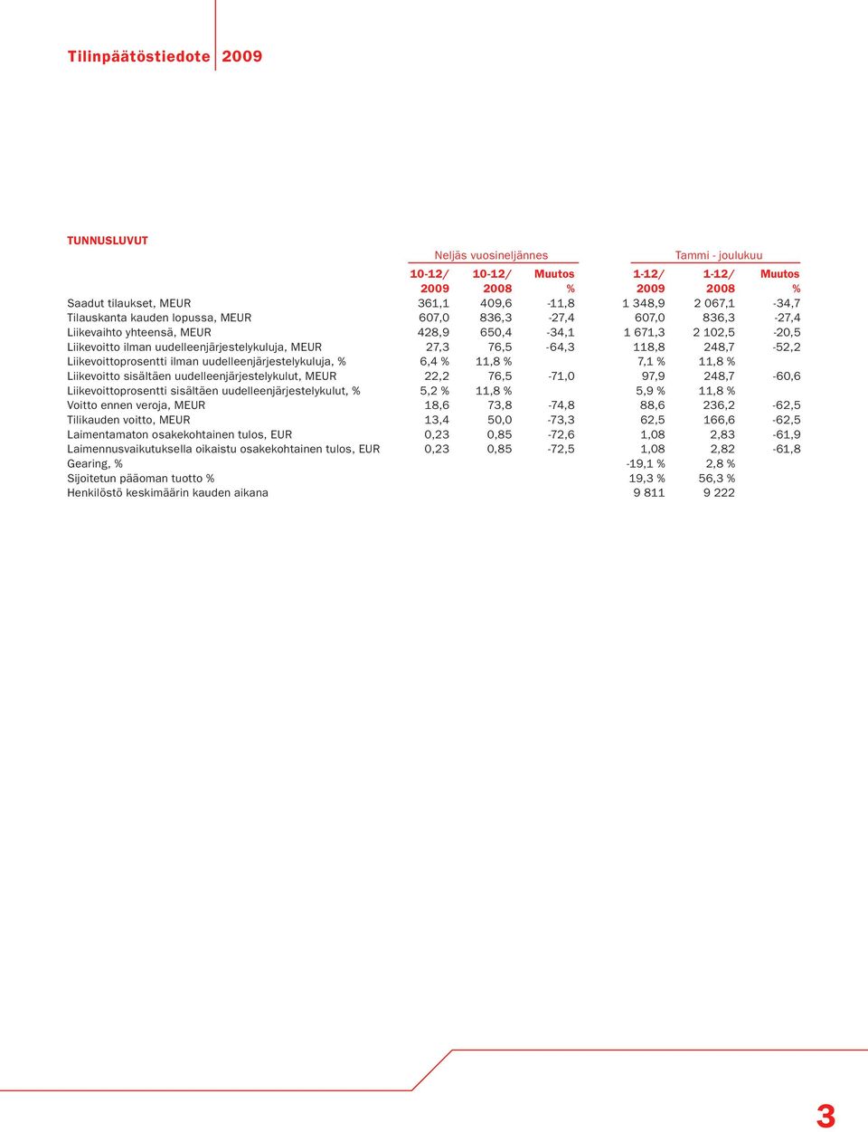 Liikevoittoprosentti ilman uudelleenjärjestelykuluja, % 6,4 % 11,8 % 7,1 % 11,8 % Liikevoitto sisältäen uudelleenjärjestelykulut, MEUR 22,2 76,5-71,0 97,9 248,7-60,6 Liikevoittoprosentti sisältäen