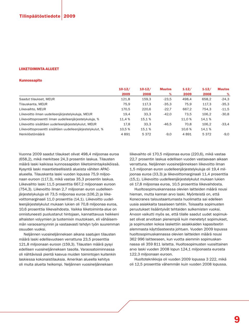 11,4 % 15,1 % 11,0 % 14,1 % Liikevoitto sisältäen uudelleenjärjestelykulut, MEUR 17,8 33,3-46,5 70,8 106,2-33,4 Liikevoittoprosentti sisältäen uudelleenjärjestelykulut, % 10,5 % 15,1 % 10,6 % 14,1 %