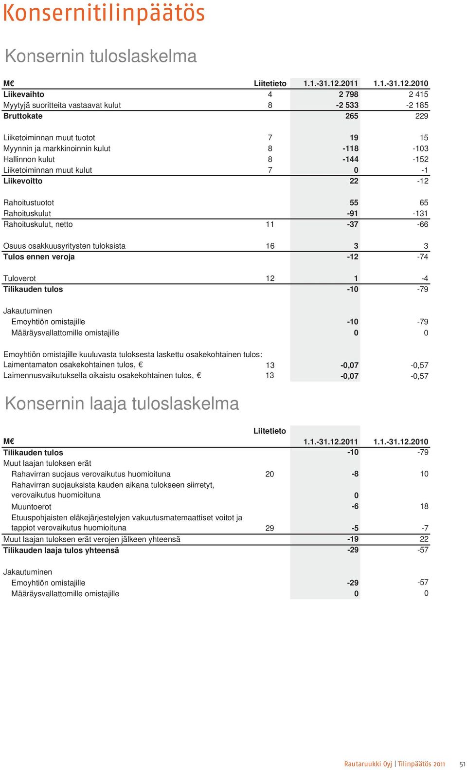 2010 Liikevaihto 4 2 798 2 415 Myytyjä suoritteita vastaavat kulut 8-2 533-2 185 Bruttokate 265 229 Liiketoiminnan muut tuotot 7 19 15 Myynnin ja markkinoinnin kulut 8-118 -103 Hallinnon kulut 8-144