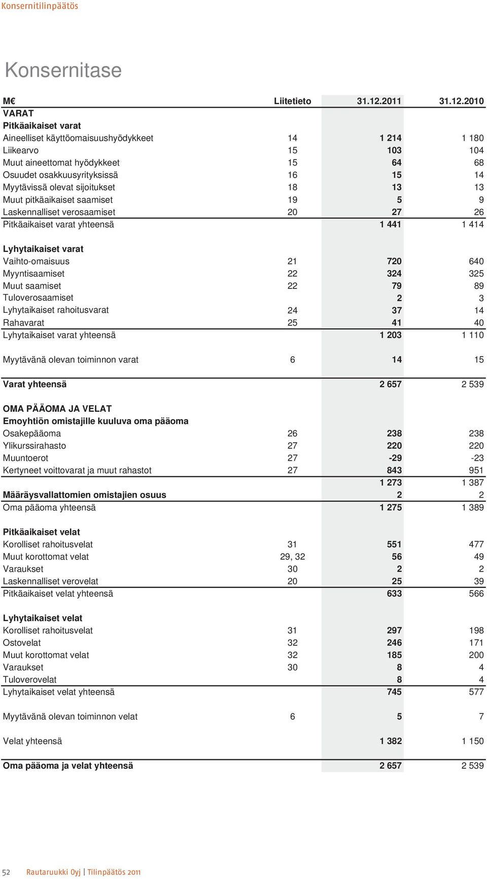 2010 VARAT Pitkäaikaiset varat Aineelliset käyttöomaisuushyödykkeet 14 1 214 1 180 Liikearvo 15 103 104 Muut aineettomat hyödykkeet 15 64 68 Osuudet osakkuusyrityksissä 16 15 14 Myytävissä olevat