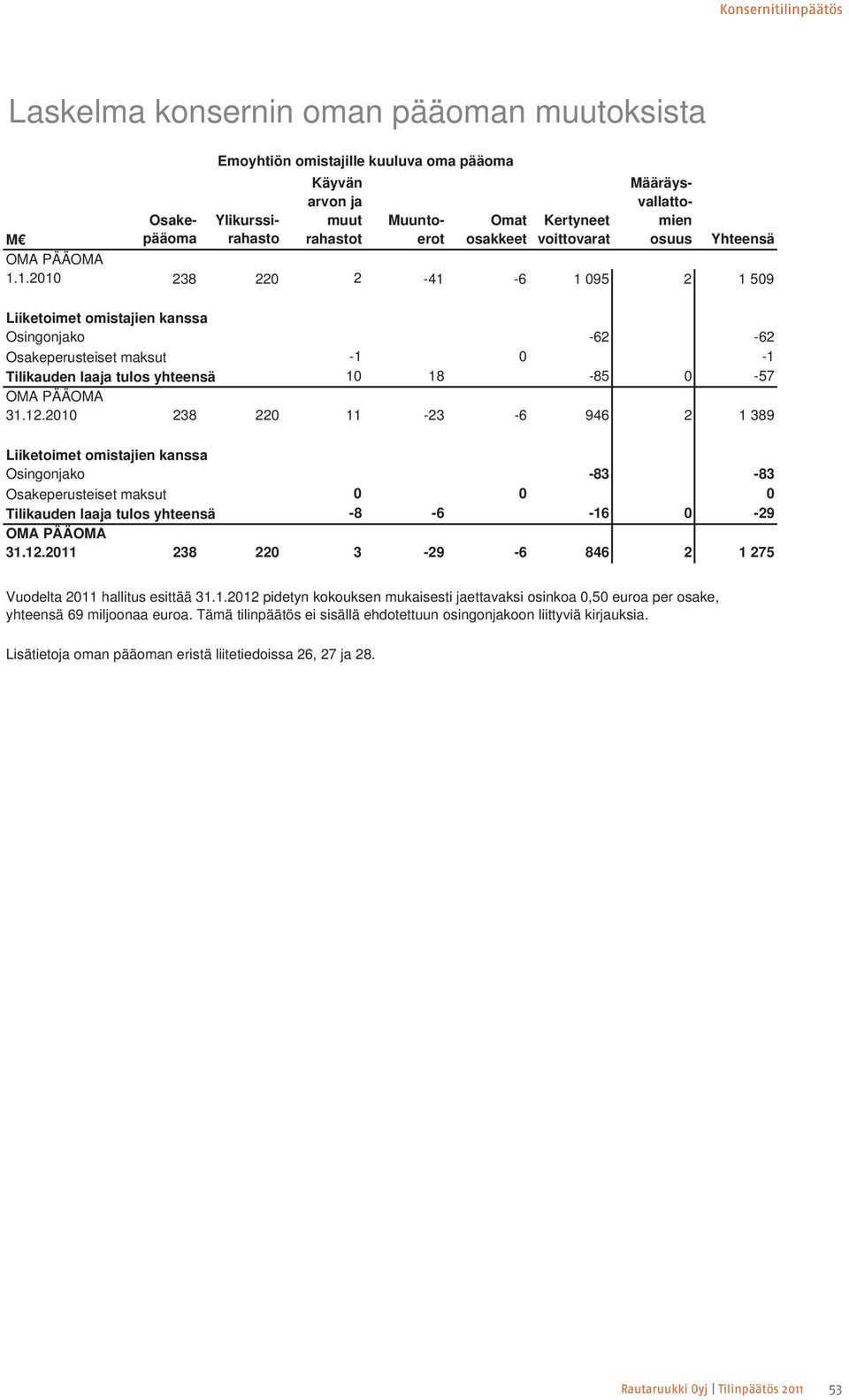 1.2010 238 220 2-41 -6 1 095 2 1 509 Liiketoimet omistajien kanssa Osingonjako -62-62 Osakeperusteiset maksut -1 0-1 Tilikauden laaja tulos yhteensä 10 18-85 0-57 OMA PÄÄOMA 31.12.