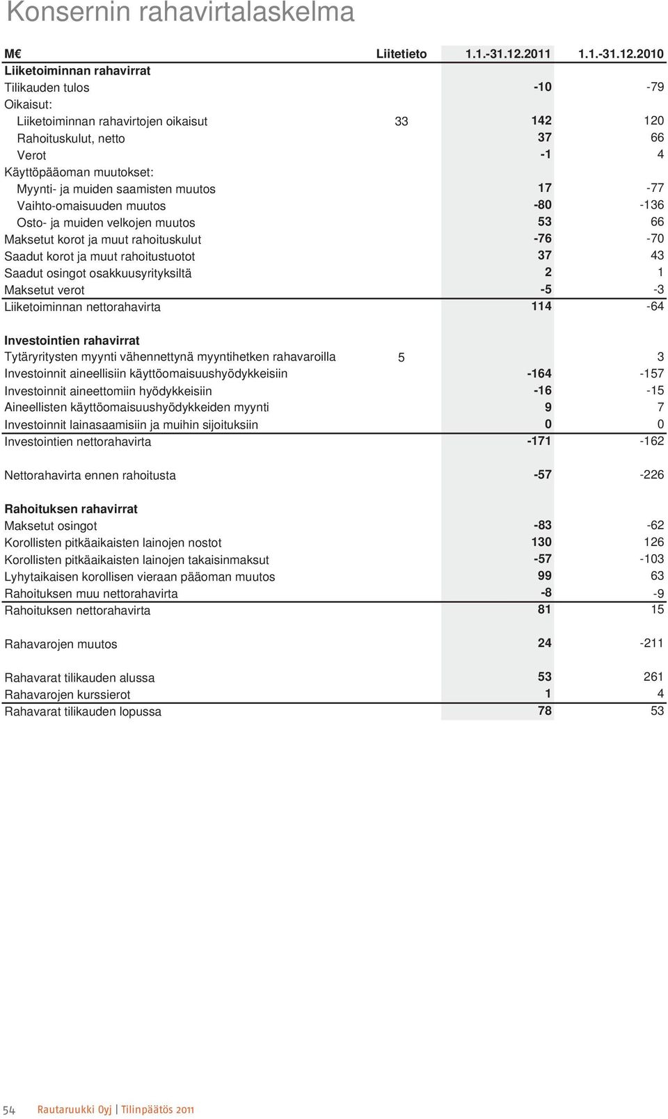 2010 Liiketoiminnan rahavirrat Tilikauden tulos -10-79 Oikaisut: Liiketoiminnan rahavirtojen oikaisut 33 142 120 Rahoituskulut, netto 37 66 Verot -1 4 Käyttöpääoman muutokset: Myynti- ja muiden