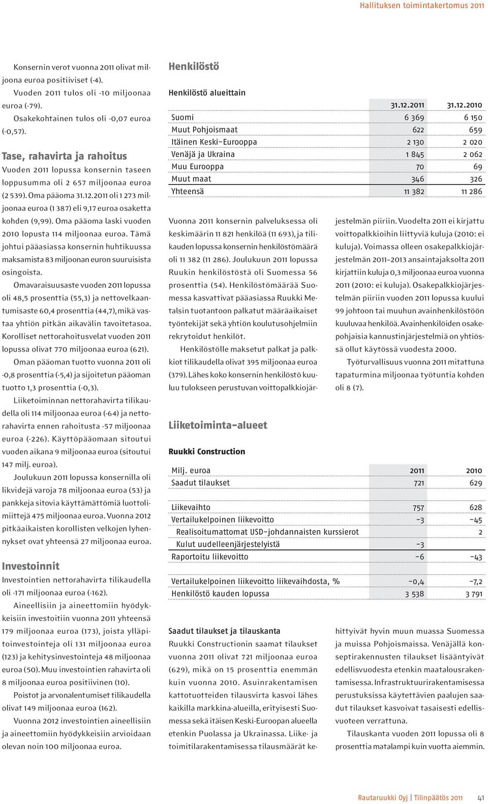 2011 oli 1 273 miljoonaa euroa (1 387) eli 9,17 euroa osaketta kohden (9,99). Oma pääoma laski vuoden 2010 lopusta 114 miljoonaa euroa.