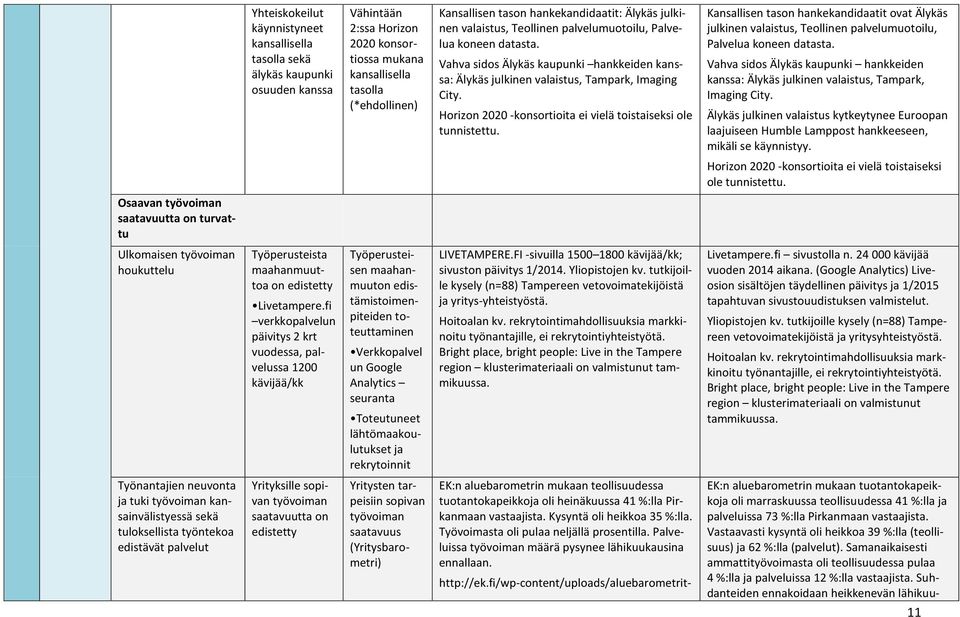 Horizon 2020 -konsortioita ei vielä toistaiseksi ole tunnistettu. Kansallisen tason hankekandidaatit ovat Älykäs julkinen valaistus, Teollinen palvelumuotoilu, Palvelua koneen datasta.