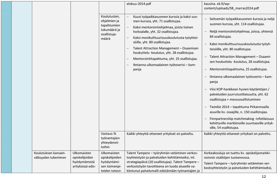 Talent Attraction Management Osaamisen houkuttelu -koulutus, yht. 28 osallistujaa. Mentorointitapahtuma, yht. 25 osallistujaa.